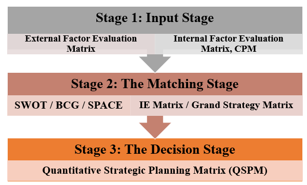What are the 3 three stages in comprehensive strategy formulation framework?